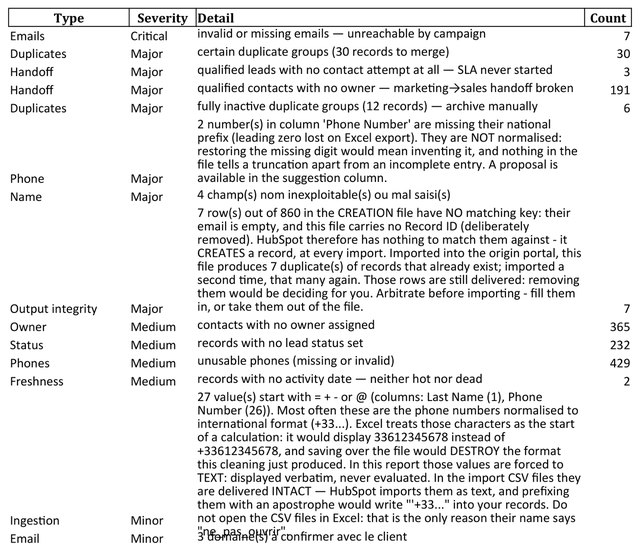 Workbook tab Anomalies: What was flagged without being corrected, ranked by severity