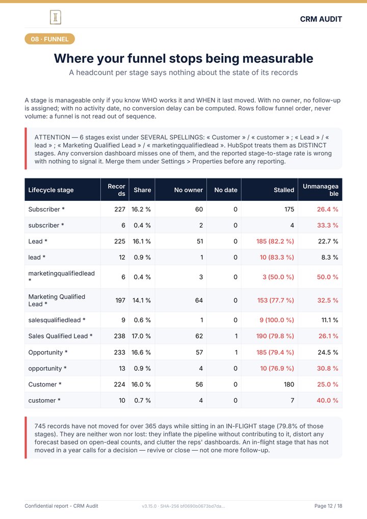 Page 12 of the report: Where your funnel stops being measurable
